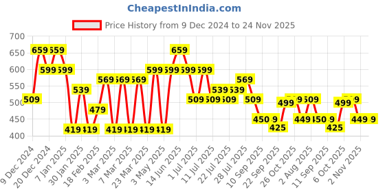 myntra.com HRX by Hrithik Roshan Men Rubber Thong Flip-Flops hrx by hrithik roshan Price History Graph from 9 Dec 2024 to 24 Nov 2025