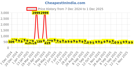 myntra.com HRX by Hrithik Roshan Men Rubber Thong Flip-Flops hrx by hrithik roshan Price History Graph from 7 Dec 2024 to 1 Dec 2025