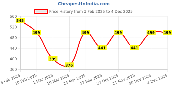 myntra.com HRX by Hrithik Roshan Men Rubber Thong Flip-Flops hrx by hrithik roshan Price History Graph from 3 Feb 2025 to 30 Nov 2025