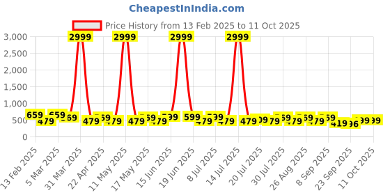 myntra.com HRX by Hrithik Roshan Men Rubber Thong Flip-Flops hrx by hrithik roshan Price History Graph from 13 Feb 2025 to 11 Oct 2025