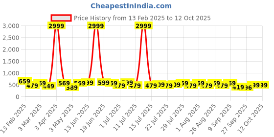 myntra.com HRX by Hrithik Roshan Men Rubber Thong Flip-Flops hrx by hrithik roshan Price History Graph from 13 Feb 2025 to 11 Oct 2025