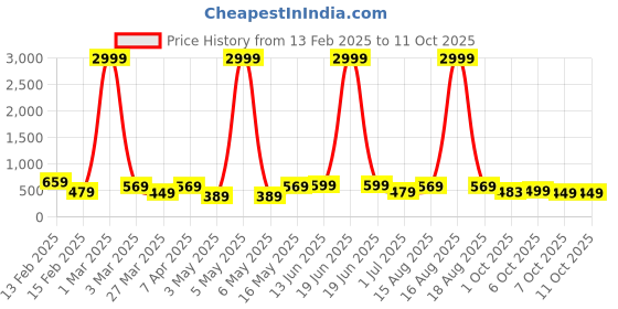 myntra.com HRX by Hrithik Roshan Men Rubber Thong Flip-Flops hrx by hrithik roshan Price History Graph from 13 Feb 2025 to 11 Oct 2025