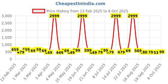 myntra.com HRX by Hrithik Roshan Men Rubber Thong Flip-Flops hrx by hrithik roshan Price History Graph from 13 Feb 2025 to 6 Oct 2025