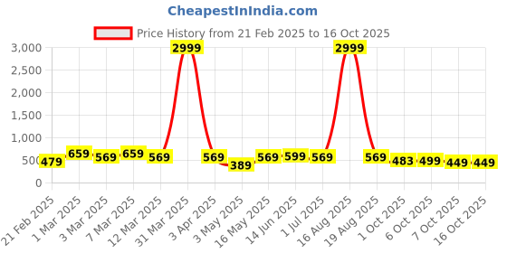 myntra.com HRX by Hrithik Roshan Men Rubber Thong Flip-Flops hrx by hrithik roshan Price History Graph from 21 Feb 2025 to 16 Oct 2025