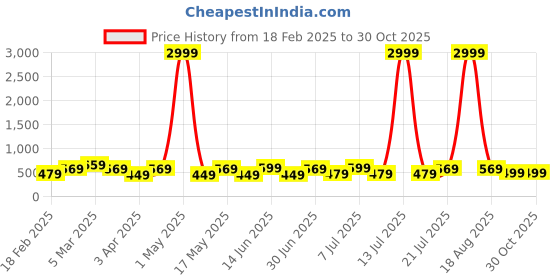 myntra.com HRX by Hrithik Roshan Men Rubber Thong Flip-Flops hrx by hrithik roshan Price History Graph from 18 Feb 2025 to 29 Oct 2025
