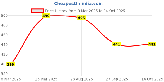 myntra.com HRX by Hrithik Roshan Men Rubber Thong Flip-Flops hrx by hrithik roshan Price History Graph from 8 Mar 2025 to 14 Oct 2025