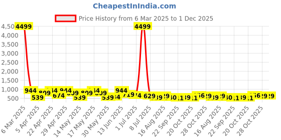 myntra.com HRX by Hrithik Roshan Men Rubber Thong Flip-Flops hrx by hrithik roshan Price History Graph from 6 Mar 2025 to 30 Nov 2025