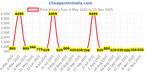 myntra.com HRX by Hrithik Roshan Men Rubber Thong Flip-Flops hrx by hrithik roshan Price History Graph from 4 May 2025 to 24 Nov 2025