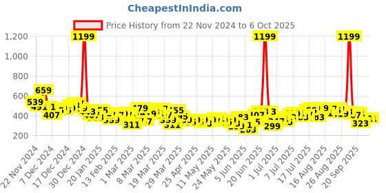 myntra.com HRX by Hrithik Roshan Men Run On Clouds Trailtrackers Rapid-Dry Running Joggers hrx by hrithik roshan Price History Graph from 22 Nov 2024 to 5 Oct 2025