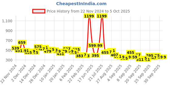 myntra.com HRX by Hrithik Roshan Men Run On Clouds Trailtrackers Rapid-Dry Running Joggers hrx by hrithik roshan Price History Graph from 22 Nov 2024 to 4 Oct 2025