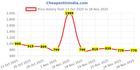 myntra.com HRX by Hrithik Roshan Men Running Bomber Jacket hrx by hrithik roshan Price History Graph from 13 Oct 2025 to 28 Nov 2025