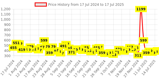 myntra.com HRX by Hrithik Roshan Men Running Jogger Style Trackpants hrx by hrithik roshan Price History Graph from 17 Jul 2024 to 17 Jul 2025