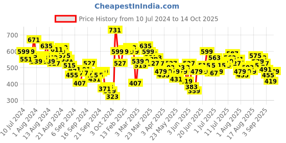 myntra.com HRX by Hrithik Roshan Men Running Joggers hrx by hrithik roshan Price History Graph from 10 Jul 2024 to 14 Oct 2025