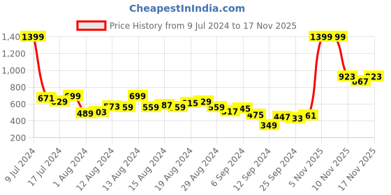 myntra.com HRX by Hrithik Roshan Men Running Joggers hrx by hrithik roshan Price History Graph from 9 Jul 2024 to 17 Nov 2025