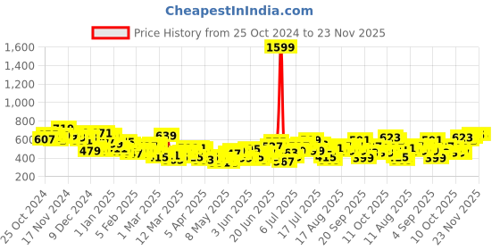 myntra.com HRX by Hrithik Roshan Men Running Joggers hrx by hrithik roshan Price History Graph from 25 Oct 2024 to 22 Nov 2025