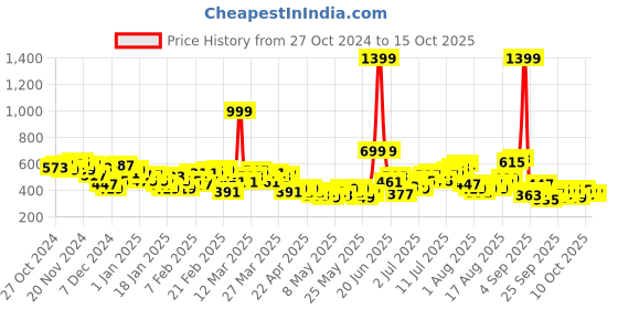 myntra.com HRX by Hrithik Roshan Men Running Joggers hrx by hrithik roshan Price History Graph from 27 Oct 2024 to 14 Oct 2025