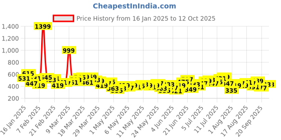 myntra.com HRX by Hrithik Roshan Men Running Joggers hrx by hrithik roshan Price History Graph from 16 Jan 2025 to 11 Oct 2025