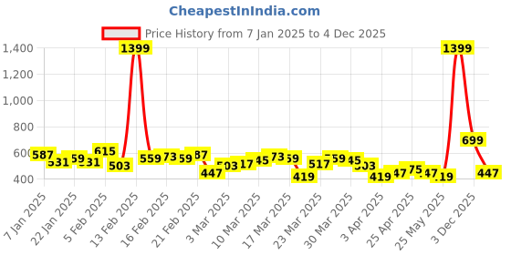 myntra.com HRX by Hrithik Roshan Men Running Joggers hrx by hrithik roshan Price History Graph from 7 Jan 2025 to 3 Dec 2025