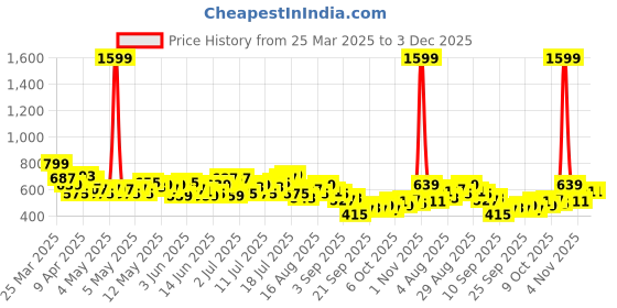 myntra.com HRX by Hrithik Roshan Men Running Joggers hrx by hrithik roshan Price History Graph from 25 Mar 2025 to 2 Dec 2025