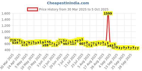 myntra.com HRX by Hrithik Roshan Men Running Joggers hrx by hrithik roshan Price History Graph from 30 Mar 2025 to 4 Oct 2025