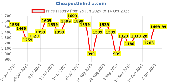 myntra.com HRX by Hrithik Roshan Men Running Lace-Ups Air Zoom Non-Marking Shoes hrx by hrithik roshan Price History Graph from 25 Jun 2025 to 14 Oct 2025