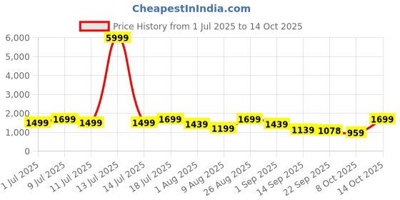 myntra.com HRX by Hrithik Roshan Men Running Lace-Ups Non-Marking Shoes hrx by hrithik roshan Price History Graph from 1 Jul 2025 to 14 Oct 2025