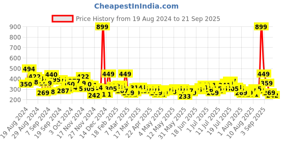 myntra.com HRX By Hrithik Roshan Men Running NEON LIME Rapid-Dry Brand Carrier T-shirt hrx by hrithik roshan Price History Graph from 19 Aug 2024 to 21 Sep 2025