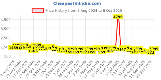 myntra.com HRX by Hrithik Roshan Men Running Non-Marking Shoes hrx by hrithik roshan Price History Graph from 3 Aug 2024 to 6 Oct 2025