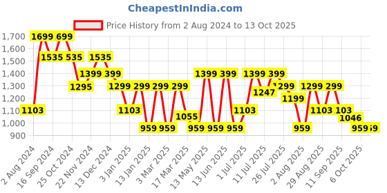 myntra.com HRX by Hrithik Roshan Men Running Non-Marking Shoes hrx by hrithik roshan Price History Graph from 2 Aug 2024 to 12 Oct 2025