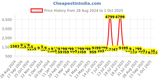 myntra.com HRX by Hrithik Roshan Men Running Non-Marking Shoes hrx by hrithik roshan Price History Graph from 28 Aug 2024 to 1 Oct 2025