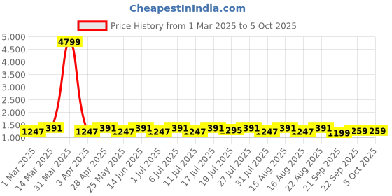 myntra.com HRX by Hrithik Roshan Men Running Non-Marking Shoes hrx by hrithik roshan Price History Graph from 1 Mar 2025 to 5 Oct 2025