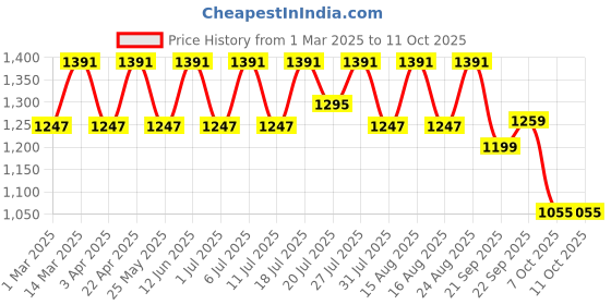 myntra.com HRX by Hrithik Roshan Men Running Non-Marking Shoes hrx by hrithik roshan Price History Graph from 1 Mar 2025 to 10 Oct 2025