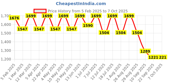 myntra.com HRX by Hrithik Roshan Men Running Non-Marking Shoes hrx by hrithik roshan Price History Graph from 5 Feb 2025 to 7 Oct 2025