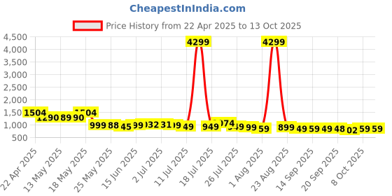 myntra.com HRX by Hrithik Roshan Men Running Non-Marking Shoes hrx by hrithik roshan Price History Graph from 22 Apr 2025 to 13 Oct 2025
