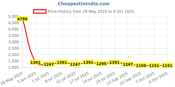 myntra.com HRX by Hrithik Roshan Men Running Non-Marking Shoes hrx by hrithik roshan Price History Graph from 29 May 2025 to 9 Oct 2025