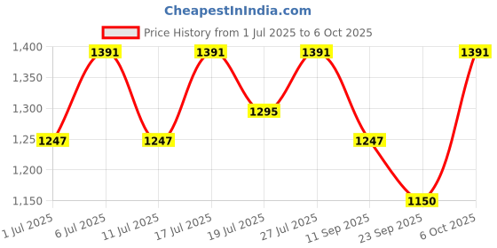 myntra.com HRX by Hrithik Roshan Men Running Non-Marking Shoes hrx by hrithik roshan Price History Graph from 1 Jul 2025 to 5 Oct 2025