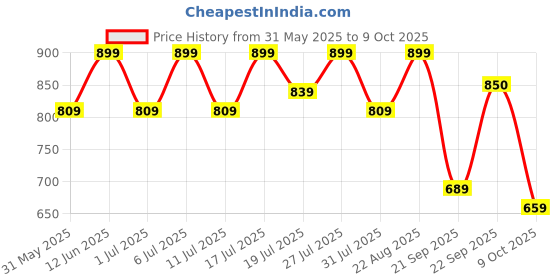 myntra.com HRX by Hrithik Roshan Men Running Non-Marking Shoes hrx by hrithik roshan Price History Graph from 31 May 2025 to 9 Oct 2025