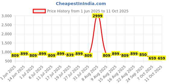 myntra.com HRX by Hrithik Roshan Men Running Non-Marking Shoes hrx by hrithik roshan Price History Graph from 1 Jun 2025 to 11 Oct 2025