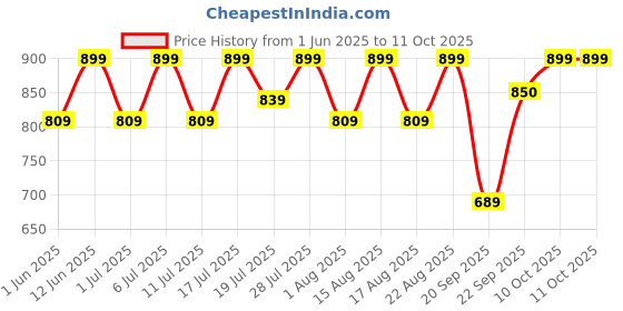 myntra.com HRX by Hrithik Roshan Men Running Non-Marking Shoes hrx by hrithik roshan Price History Graph from 1 Jun 2025 to 11 Oct 2025