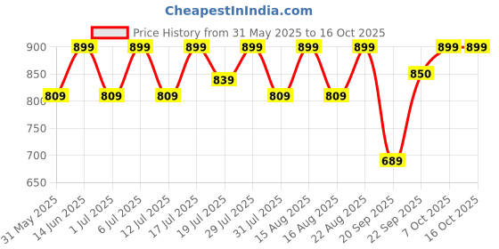 myntra.com HRX by Hrithik Roshan Men Running Non-Marking Shoes hrx by hrithik roshan Price History Graph from 31 May 2025 to 15 Oct 2025
