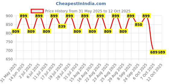 myntra.com HRX by Hrithik Roshan Men Running Non-Marking Shoes hrx by hrithik roshan Price History Graph from 31 May 2025 to 12 Oct 2025