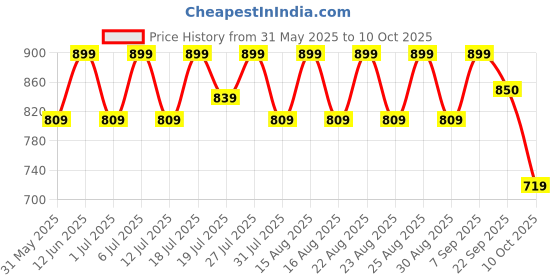 myntra.com HRX by Hrithik Roshan Men Running Non-Marking Shoes hrx by hrithik roshan Price History Graph from 31 May 2025 to 10 Oct 2025