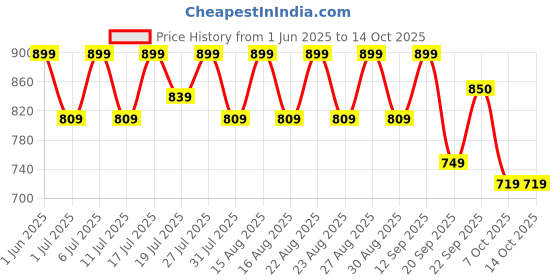 myntra.com HRX by Hrithik Roshan Men Running Non-Marking Shoes hrx by hrithik roshan Price History Graph from 1 Jun 2025 to 13 Oct 2025