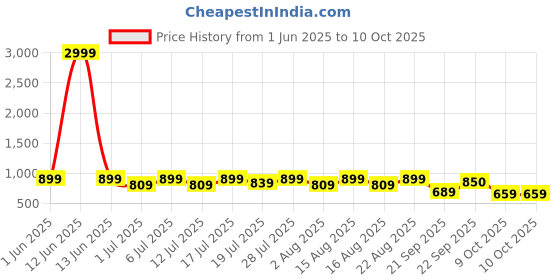 myntra.com HRX by Hrithik Roshan Men Running Non-Marking Shoes hrx by hrithik roshan Price History Graph from 1 Jun 2025 to 8 Oct 2025