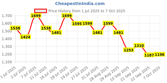 myntra.com HRX by Hrithik Roshan Men Running Non-Marking Shoes hrx by hrithik roshan Price History Graph from 1 Jul 2025 to 7 Oct 2025