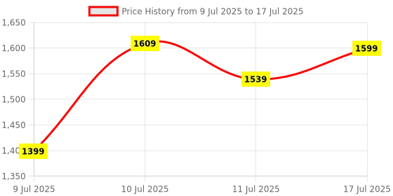myntra.com HRX by Hrithik Roshan Men Running Non-Marking Shoes hrx by hrithik roshan Price History Graph from 9 Jul 2025 to 17 Jul 2025