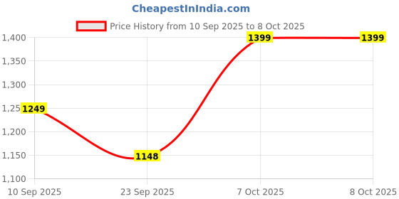 myntra.com HRX by Hrithik Roshan Men Running Non-Marking Shoes hrx by hrithik roshan Price History Graph from 10 Sep 2025 to 8 Oct 2025