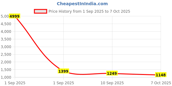 myntra.com HRX by Hrithik Roshan Men Running Non-Marking Shoes hrx by hrithik roshan Price History Graph from 1 Sep 2025 to 7 Oct 2025