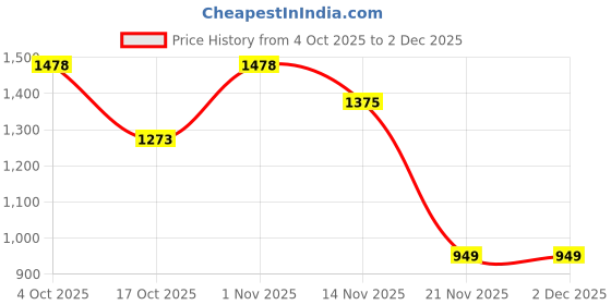 myntra.com HRX by Hrithik Roshan Men Running Non-Marking Shoes hrx by hrithik roshan Price History Graph from 4 Oct 2025 to 2 Dec 2025