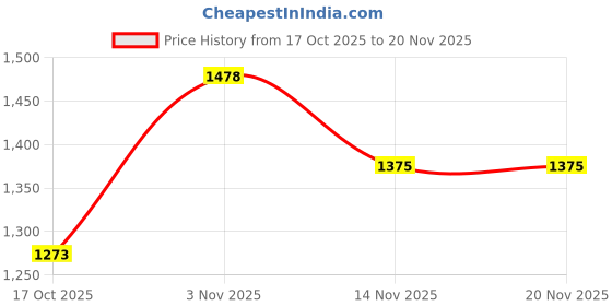 myntra.com HRX by Hrithik Roshan Men Running Non-Marking Shoes hrx by hrithik roshan Price History Graph from 17 Oct 2025 to 20 Nov 2025